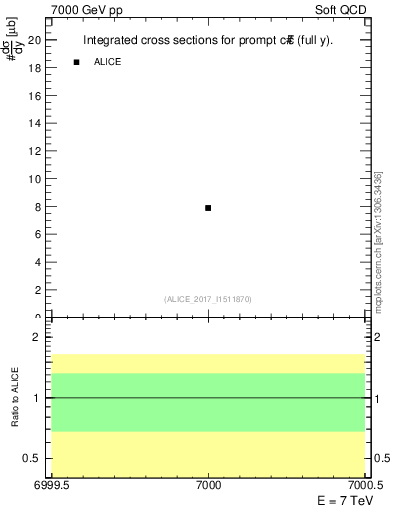 Plot of ccbar.sigma in 7000 GeV pp collisions