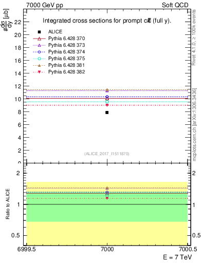 Plot of ccbar.sigma in 7000 GeV pp collisions