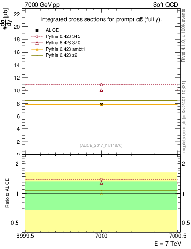 Plot of ccbar.sigma in 7000 GeV pp collisions