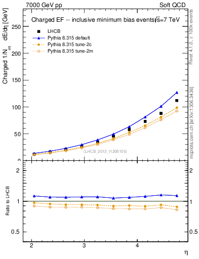 Plot of eflow in 7000 GeV pp collisions