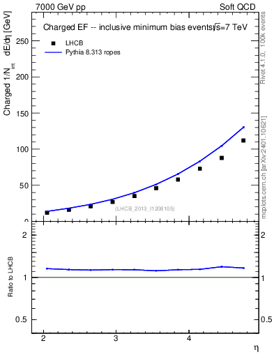 Plot of eflow in 7000 GeV pp collisions