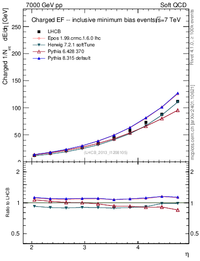 Plot of eflow in 7000 GeV pp collisions