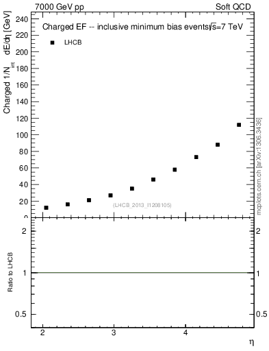 Plot of eflow in 7000 GeV pp collisions