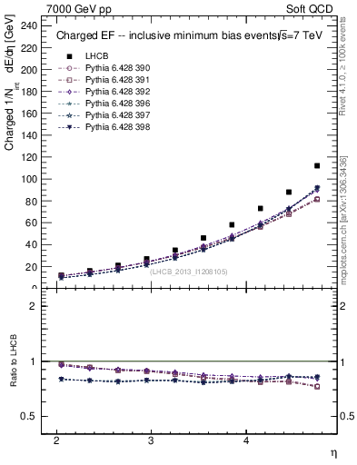 Plot of eflow in 7000 GeV pp collisions