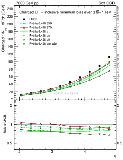 Plot of eflow in 7000 GeV pp collisions