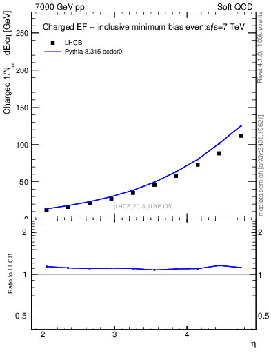 Plot of eflow in 7000 GeV pp collisions