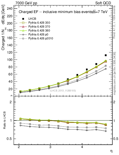 Plot of eflow in 7000 GeV pp collisions