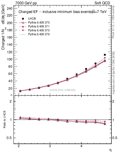Plot of eflow in 7000 GeV pp collisions