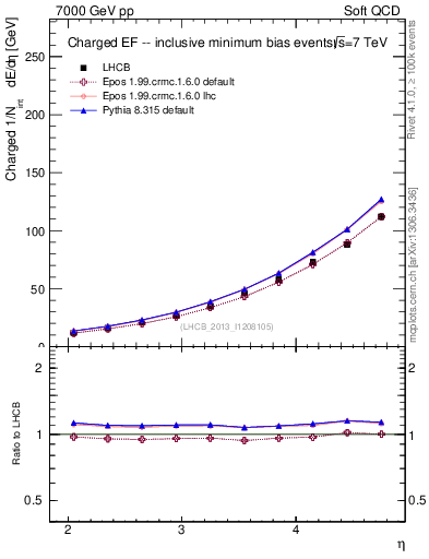 Plot of eflow in 7000 GeV pp collisions