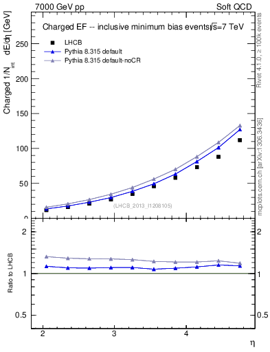 Plot of eflow in 7000 GeV pp collisions