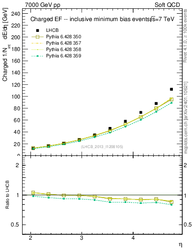 Plot of eflow in 7000 GeV pp collisions