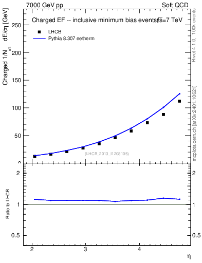 Plot of eflow in 7000 GeV pp collisions