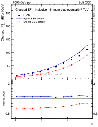Plot of eflow in 7000 GeV pp collisions