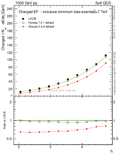 Plot of eflow in 7000 GeV pp collisions
