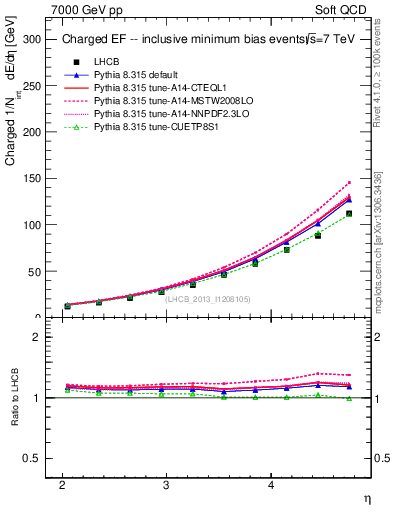 Plot of eflow in 7000 GeV pp collisions