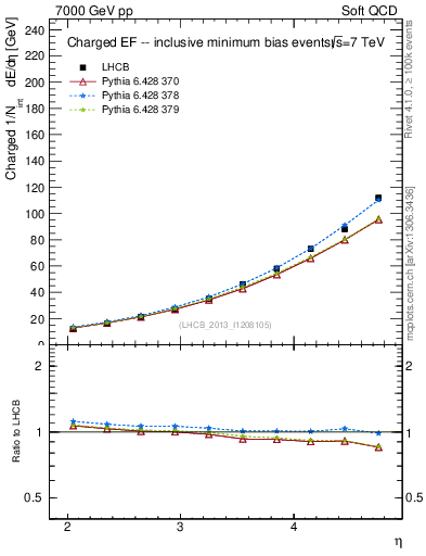 Plot of eflow in 7000 GeV pp collisions