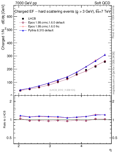 Plot of eflow in 7000 GeV pp collisions