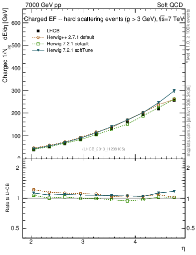 Plot of eflow in 7000 GeV pp collisions