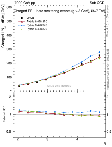 Plot of eflow in 7000 GeV pp collisions