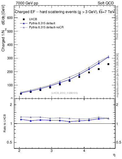 Plot of eflow in 7000 GeV pp collisions
