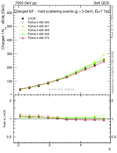 Plot of eflow in 7000 GeV pp collisions