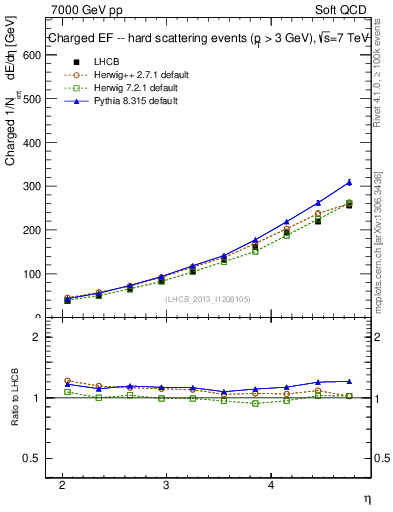 Plot of eflow in 7000 GeV pp collisions