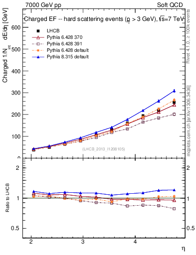 Plot of eflow in 7000 GeV pp collisions
