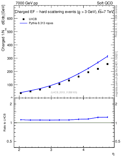 Plot of eflow in 7000 GeV pp collisions