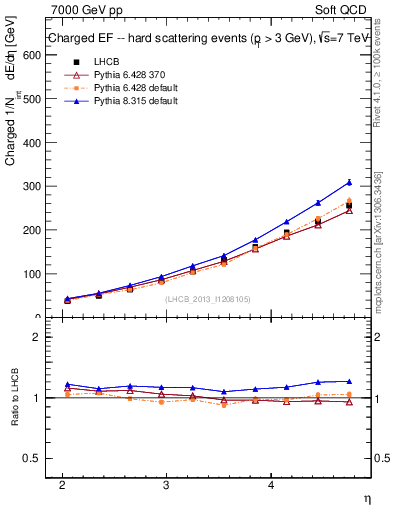 Plot of eflow in 7000 GeV pp collisions