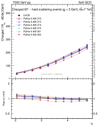 Plot of eflow in 7000 GeV pp collisions