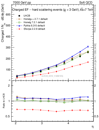 Plot of eflow in 7000 GeV pp collisions