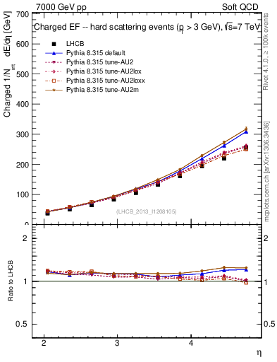 Plot of eflow in 7000 GeV pp collisions