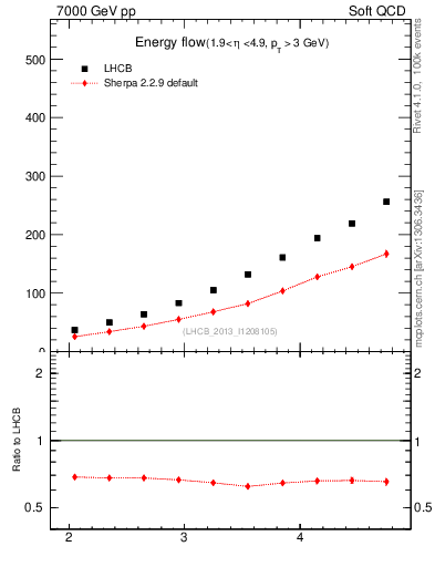 Plot of eflow in 7000 GeV pp collisions