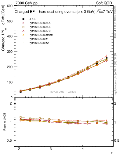 Plot of eflow in 7000 GeV pp collisions