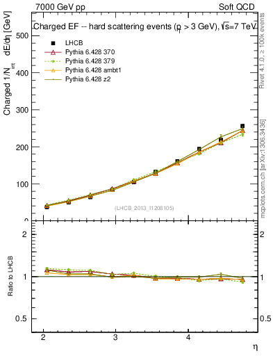 Plot of eflow in 7000 GeV pp collisions