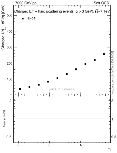 Plot of eflow in 7000 GeV pp collisions