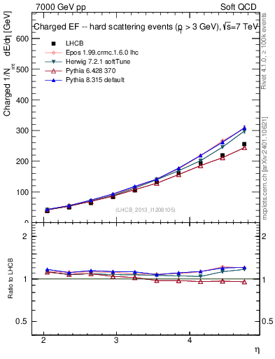 Plot of eflow in 7000 GeV pp collisions