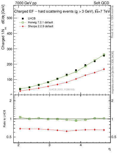 Plot of eflow in 7000 GeV pp collisions