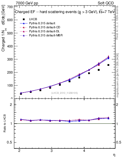 Plot of eflow in 7000 GeV pp collisions