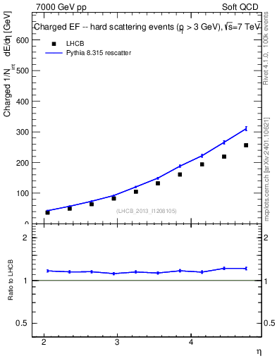 Plot of eflow in 7000 GeV pp collisions