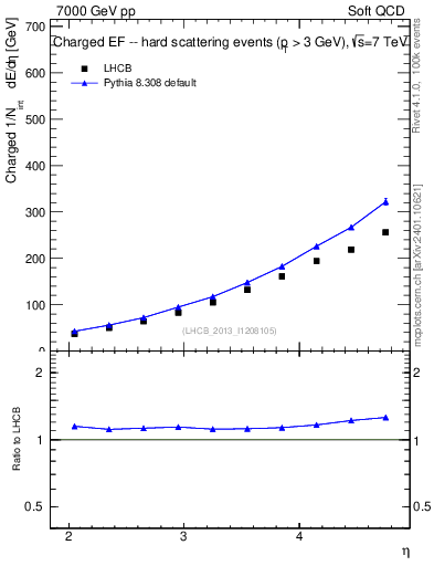 Plot of eflow in 7000 GeV pp collisions