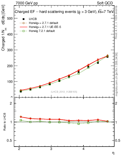 Plot of eflow in 7000 GeV pp collisions
