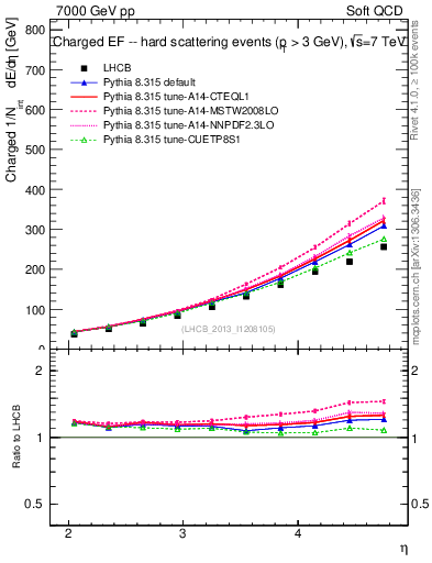Plot of eflow in 7000 GeV pp collisions