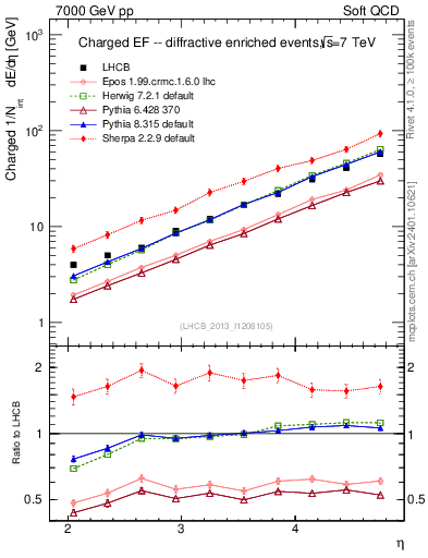 Plot of eflow in 7000 GeV pp collisions