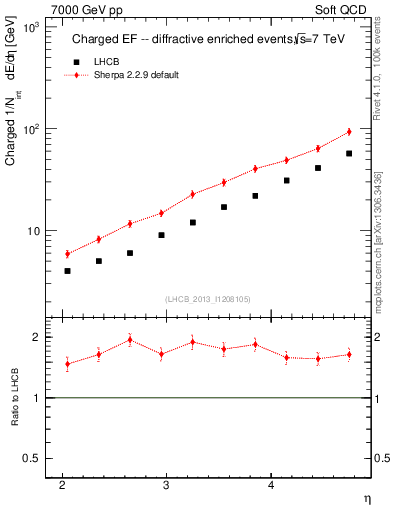 Plot of eflow in 7000 GeV pp collisions
