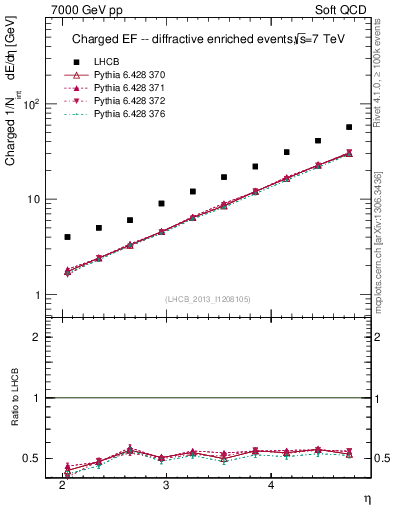 Plot of eflow in 7000 GeV pp collisions
