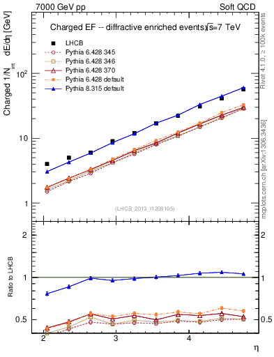 Plot of eflow in 7000 GeV pp collisions