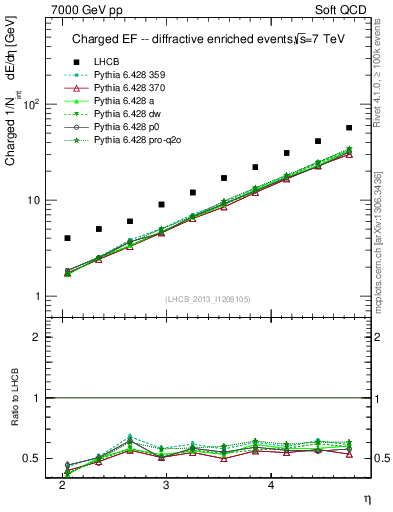 Plot of eflow in 7000 GeV pp collisions