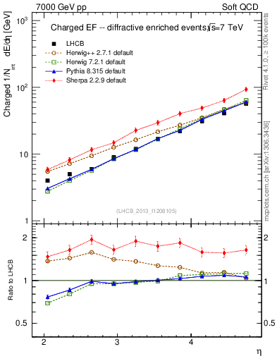 Plot of eflow in 7000 GeV pp collisions