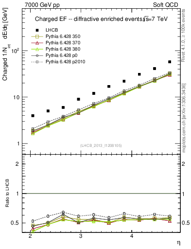 Plot of eflow in 7000 GeV pp collisions